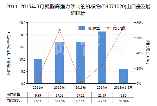 2011-2015年3月聚酯高強力紗制的機織物(54071020)出口量及增速統(tǒng)計 2011-2015年3月聚酯高強力紗制的機織物(54071020)出口量及增速統(tǒng)計